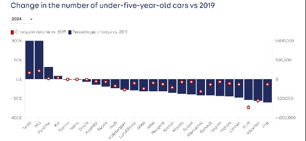 5% Rise in Used Car Sales by 2024