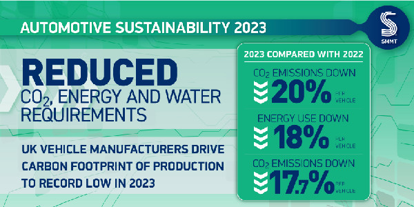 UK Auto's Green Milestone