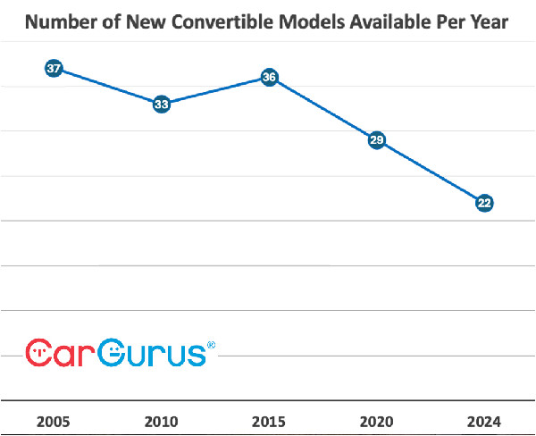 UK Convertible Choices at 20-Year Low