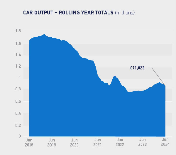 UK Car Output Drops for EV Shift