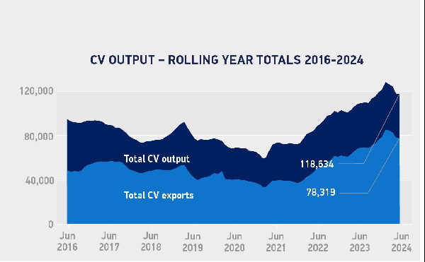 UK CV Production Resilient in 2024