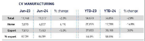 UK CV Production Resilient in 2024