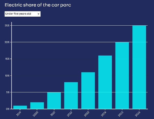5% Rise in Used Car Sales by 2024