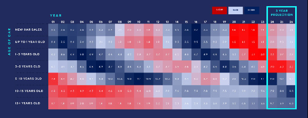 5% Rise in Used Car Sales by 2024