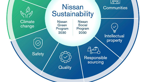 Nissan's 2030 Sustainability Blueprint