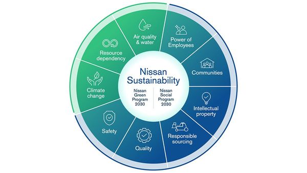 Nissans 2030 Vision Sustainability Drive 2