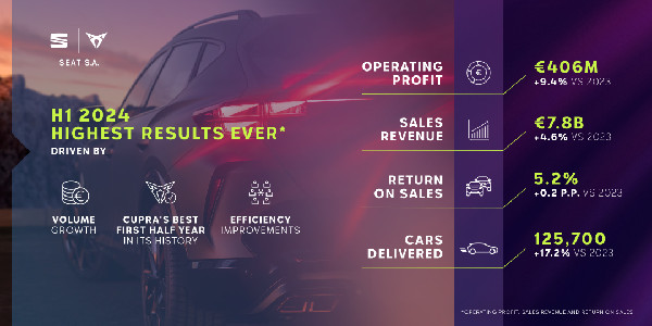 SEAT's Record H1 2024 Financials