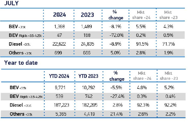 UK Van Market Dips in July