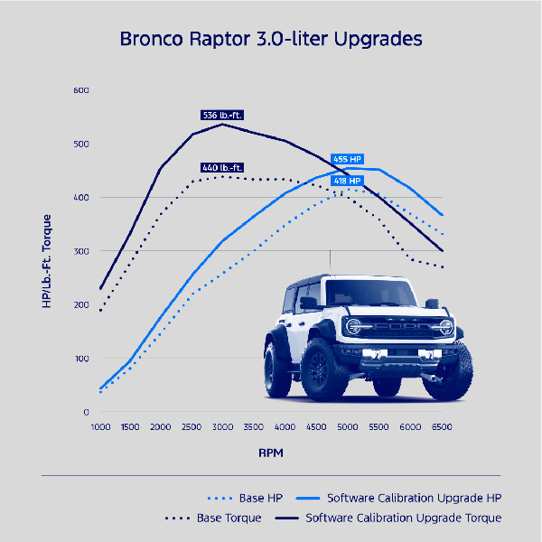 Raptor Models Get Major Boost