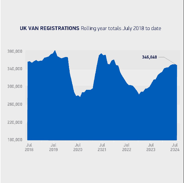 UK Van Market Dips in July