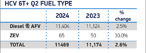 UK HGV Market Growth & Green Shift