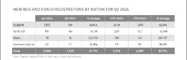 UK Tops Europe in Green Buses