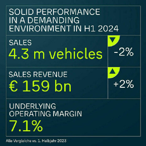 VW Group's Strong H1 2024 Performance