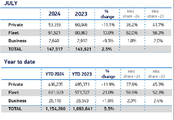 UK Car Market Grows, BEVs Surge