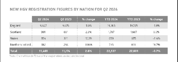 UK HGV Market Growth & Green Shift