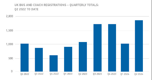 UK Tops Europe in Green Buses