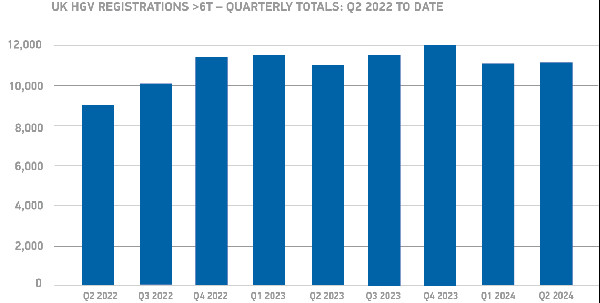 UK HGV Market Growth & Green Shift
