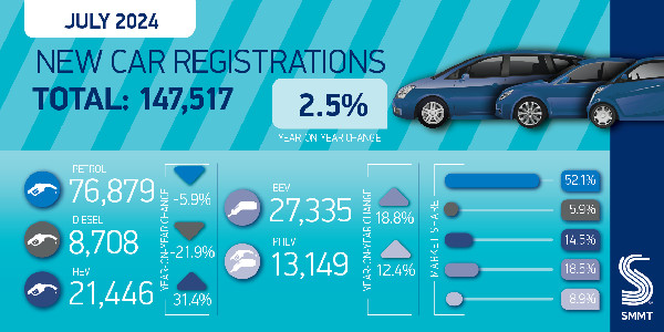 UK Car Market Grows, BEVs Surge