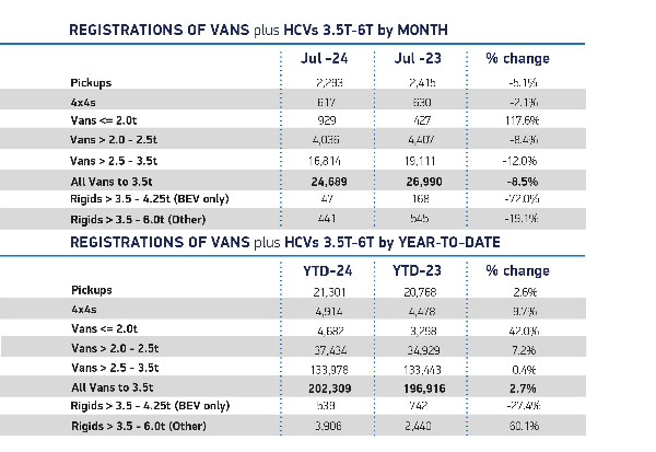 UK Van Market Dips in July