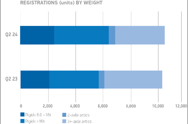 UK HGV Market Growth & Green Shift