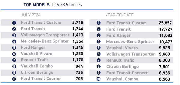 UK Van Market Dips in July