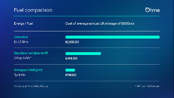 Save Big with EV: Ohme's Tips