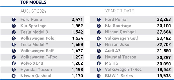 UK Car Market & EV Demand Up in Aug UK Car Market & EV Demand Up in Aug