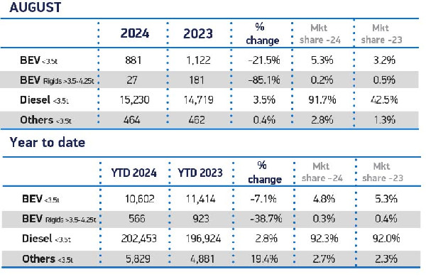 UK Van Market Grows in August