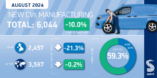 Commercial Vehicle Production at 14-Year High