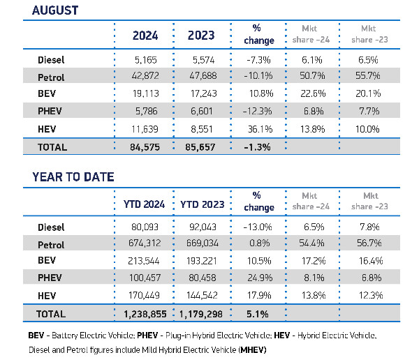 UK Car Market & EV Demand Up in Aug UK Car Market & EV Demand Up in Aug