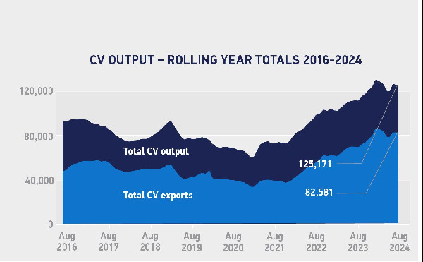 Commercial Vehicle Production at 14-Year High
