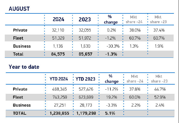 UK Car Market & EV Demand Up in Aug UK Car Market & EV Demand Up in Aug