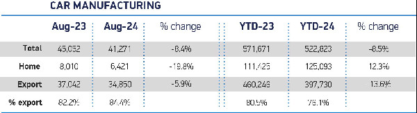 UK Car Production Declines in August 2024