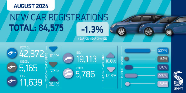 UK Car Market & EV Demand Up in Aug UK Car Market & EV Demand Up in Aug