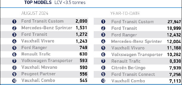 UK Van Market Grows in August