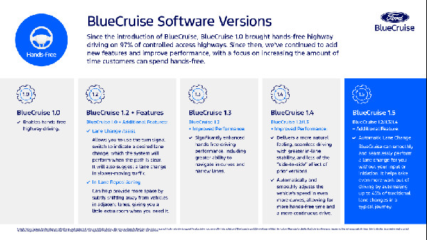 Ford BlueCruise 1.5 Offers New Lane Change Feature
