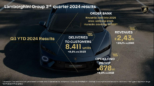 Lamborghini Posts Record Results for 2024