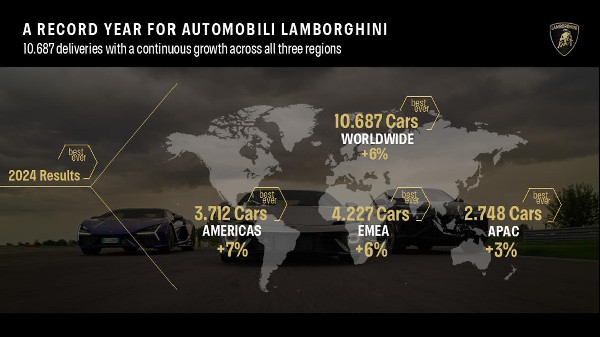 Lamborghini Delivers Record Number of Cars in 2024