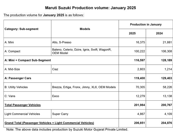 maruti suzuki sales jan 2025