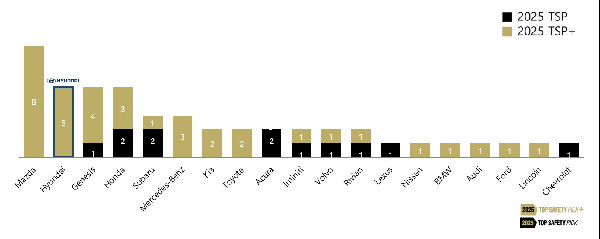 Hyundai Receives Five TOP SAFETY PICK+ Awards