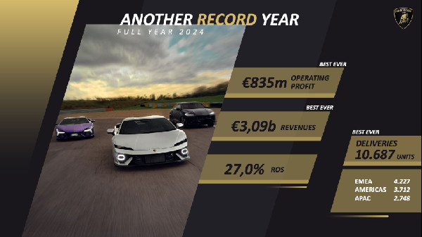 Lamborghini Achieves Record Sales in 2024