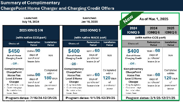 Hyundai Offers Free Charger for New IONIQ Models