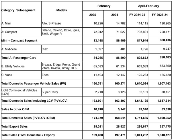 Maruti Suzuki Sales Report February 2025