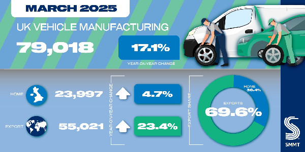 March 2025 Vehicle Manufacturing Growth Insights