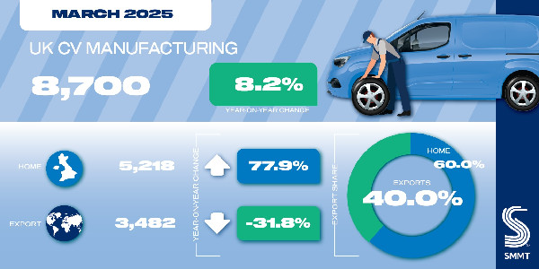 March 2025 Vehicle Manufacturing Growth Insights