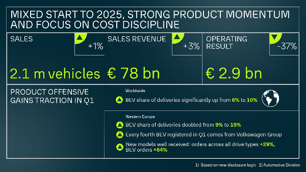 Volkswagen Group's Mixed Start to FY 2025