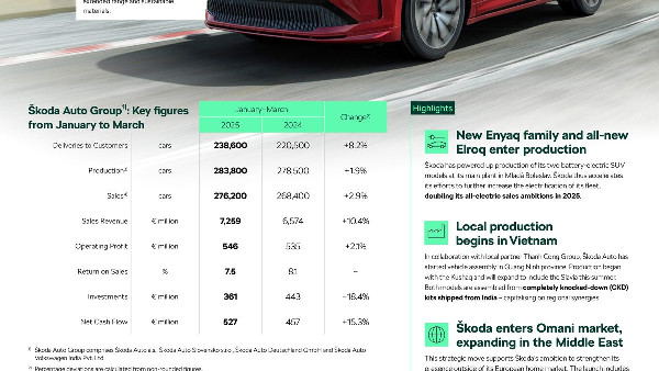 Škoda Auto's Strong Q1 2025 Performance