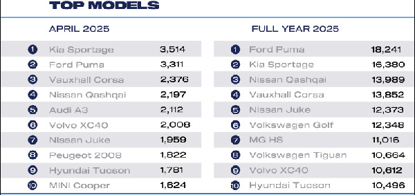 April 2025 Sees New Car Market Decline