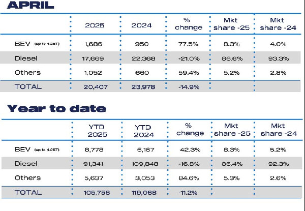 New Van Demand Declines for Fifth Month