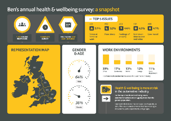 Survey Highlights Stress in Automotive Industry